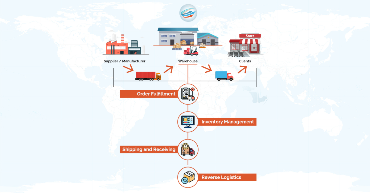 What Is 3pl Third Party Logistics Service And How Does It Work One